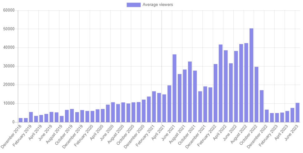 twitch slots történelmi átlagos nézők 2023. június