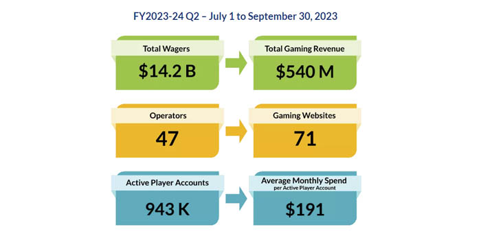 Az ontarioi iGaming iparag masodik negyedeves eredmenyei tovabbra is stabilak